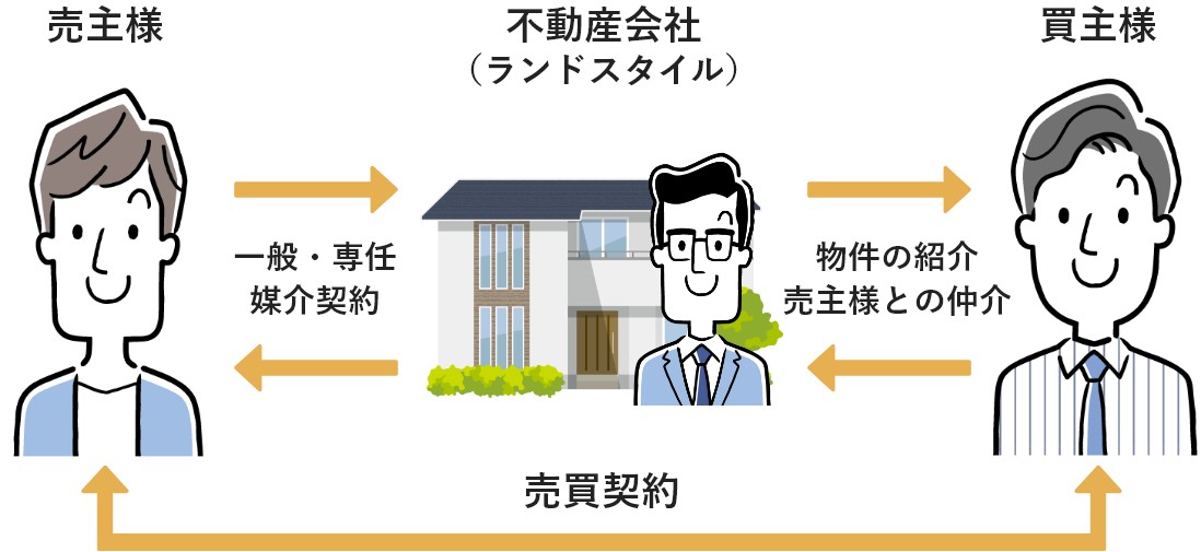 仲介の場合