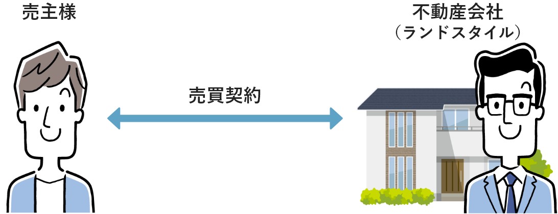 買取の場合